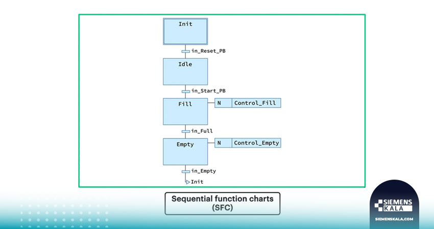 نمودار توابع متوالی (SFC)، سومین زبان گرافیکی برنامه نویسی plc