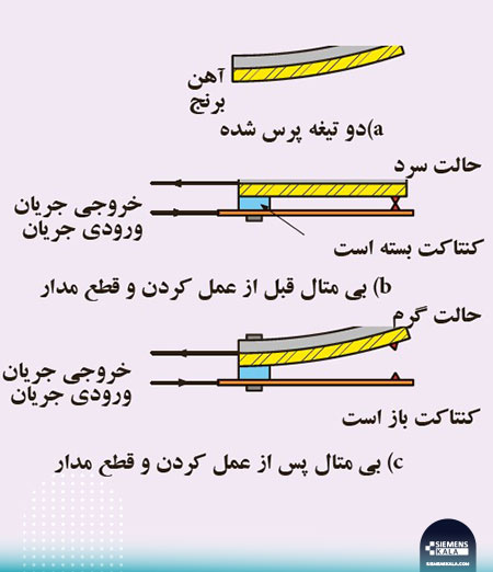 تریپ-یونیت-حرارتی-مغناطیسی